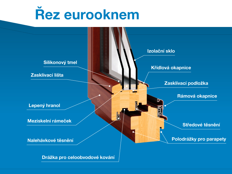 Řez eurooknem Oknostyl